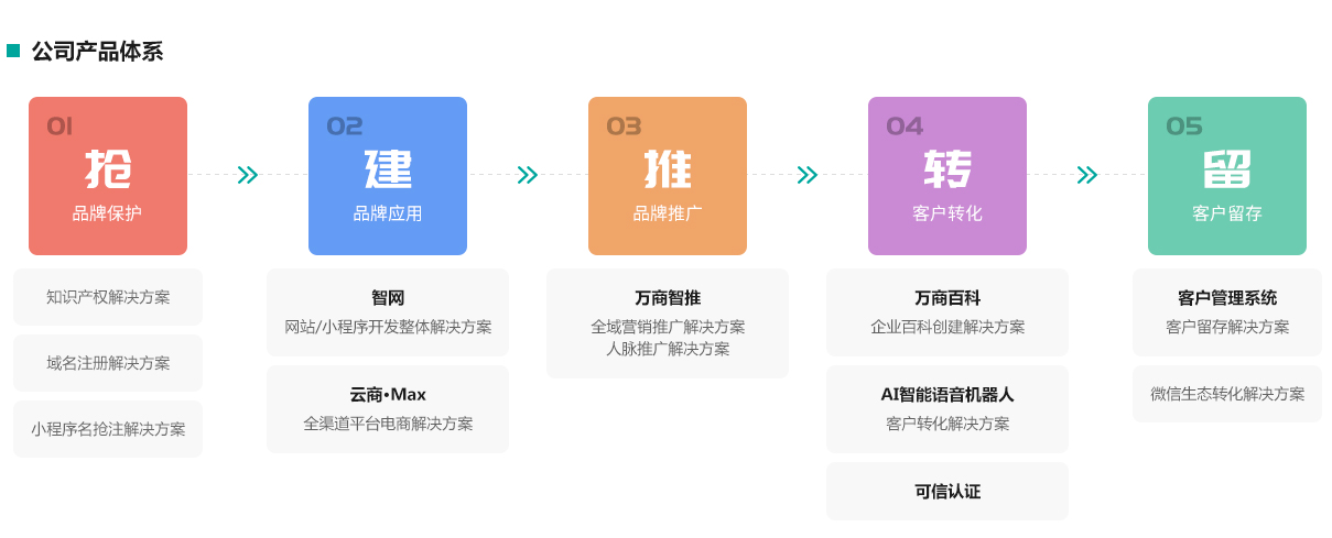 产品体系